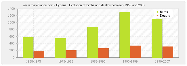 Eybens : Evolution of births and deaths between 1968 and 2007