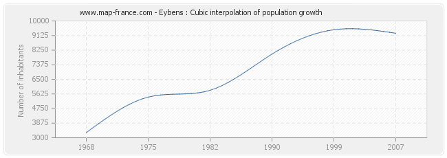 Eybens : Cubic interpolation of population growth