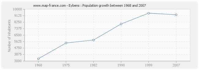 Population Eybens