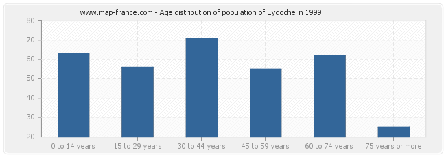 Age distribution of population of Eydoche in 1999