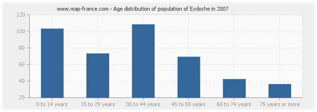 Age distribution of population of Eydoche in 2007