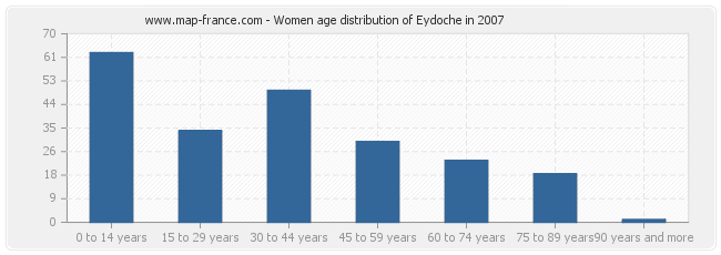 Women age distribution of Eydoche in 2007