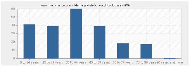 Men age distribution of Eydoche in 2007