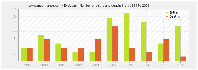 Eydoche : Number of births and deaths from 1999 to 2008