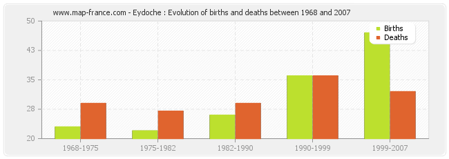 Eydoche : Evolution of births and deaths between 1968 and 2007
