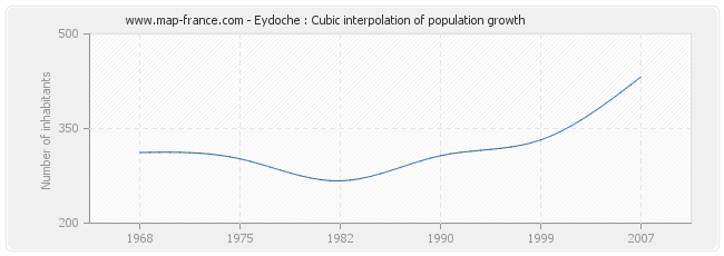 Eydoche : Cubic interpolation of population growth