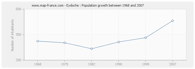 Population Eydoche