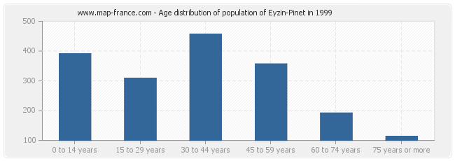 Age distribution of population of Eyzin-Pinet in 1999