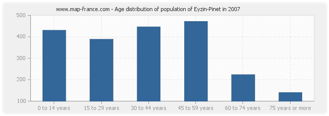 Age distribution of population of Eyzin-Pinet in 2007