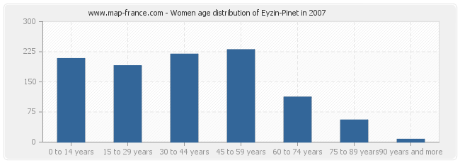 Women age distribution of Eyzin-Pinet in 2007