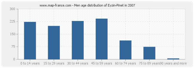 Men age distribution of Eyzin-Pinet in 2007