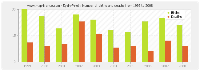 Eyzin-Pinet : Number of births and deaths from 1999 to 2008