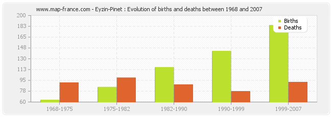 Eyzin-Pinet : Evolution of births and deaths between 1968 and 2007