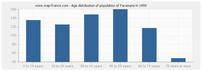 Age distribution of population of Faramans in 1999