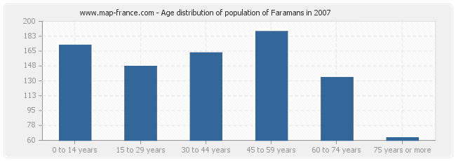 Age distribution of population of Faramans in 2007