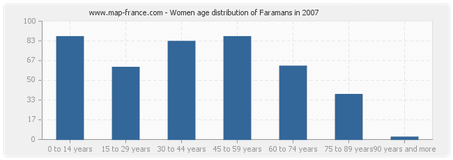 Women age distribution of Faramans in 2007