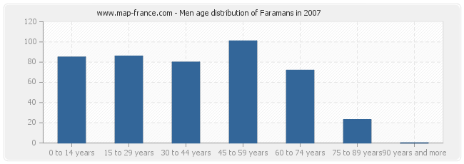 Men age distribution of Faramans in 2007