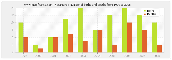 Faramans : Number of births and deaths from 1999 to 2008