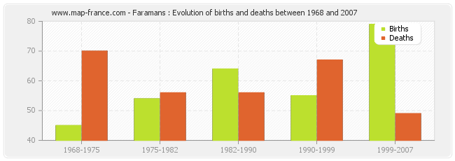 Faramans : Evolution of births and deaths between 1968 and 2007