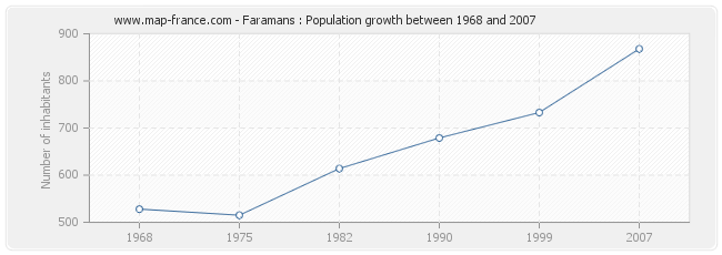 Population Faramans