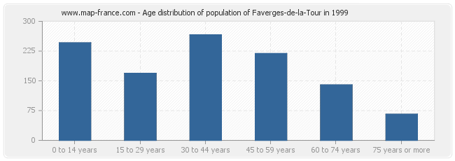 Age distribution of population of Faverges-de-la-Tour in 1999