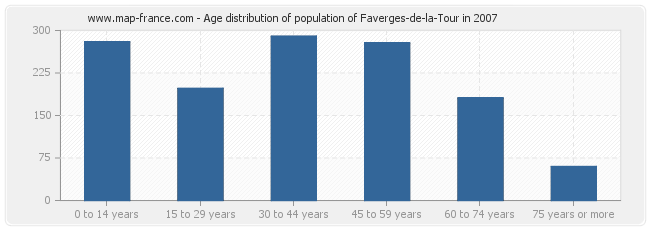 Age distribution of population of Faverges-de-la-Tour in 2007
