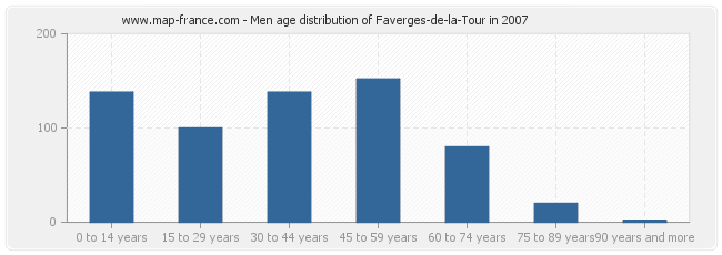 Men age distribution of Faverges-de-la-Tour in 2007