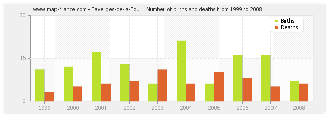 Faverges-de-la-Tour : Number of births and deaths from 1999 to 2008