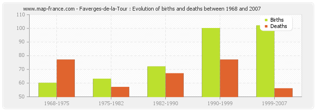 Faverges-de-la-Tour : Evolution of births and deaths between 1968 and 2007