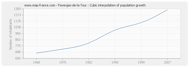 Faverges-de-la-Tour : Cubic interpolation of population growth