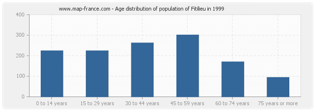 Age distribution of population of Fitilieu in 1999