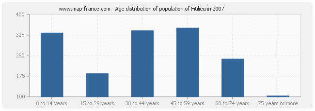 Age distribution of population of Fitilieu in 2007
