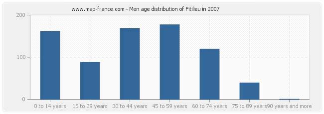 Men age distribution of Fitilieu in 2007