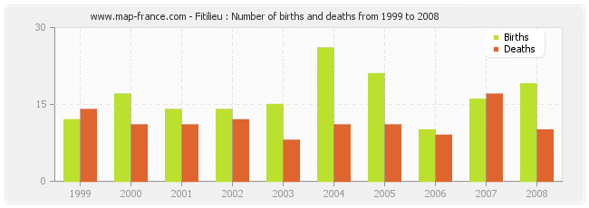 Fitilieu : Number of births and deaths from 1999 to 2008