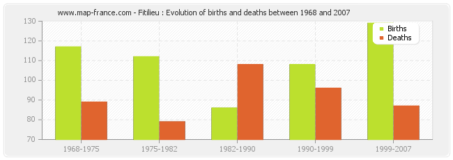 Fitilieu : Evolution of births and deaths between 1968 and 2007