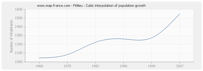 Fitilieu : Cubic interpolation of population growth