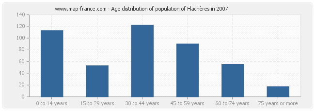 Age distribution of population of Flachères in 2007