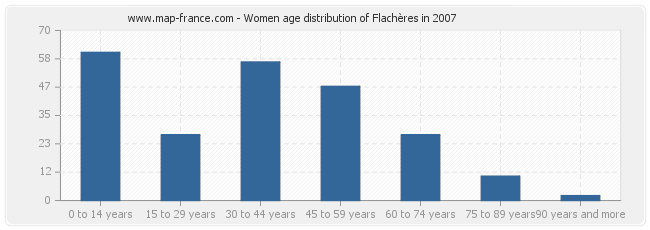 Women age distribution of Flachères in 2007