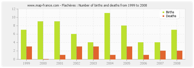 Flachères : Number of births and deaths from 1999 to 2008