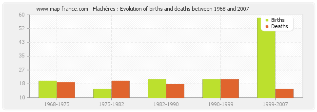 Flachères : Evolution of births and deaths between 1968 and 2007