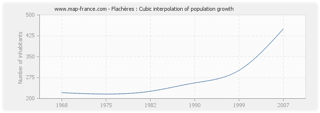 Flachères : Cubic interpolation of population growth