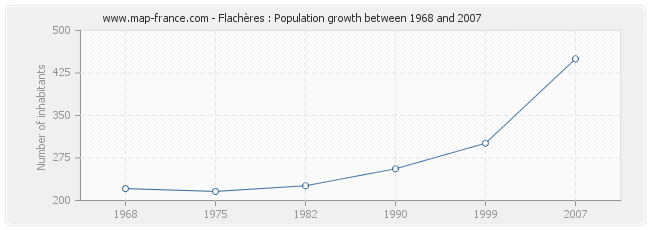 Population Flachères