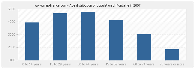 Age distribution of population of Fontaine in 2007