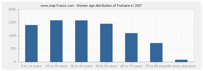 Women age distribution of Fontaine in 2007