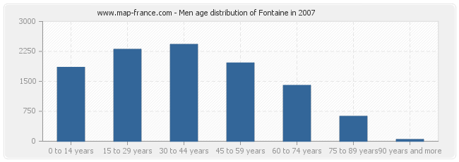 Men age distribution of Fontaine in 2007