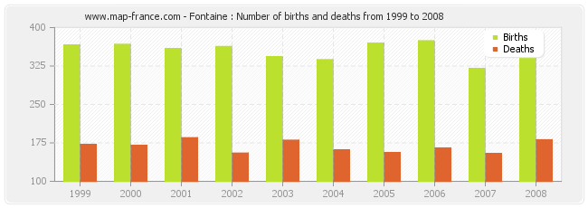 Fontaine : Number of births and deaths from 1999 to 2008