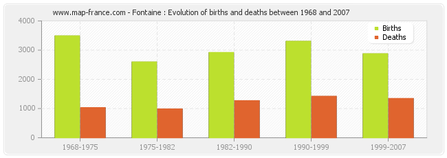 Fontaine : Evolution of births and deaths between 1968 and 2007