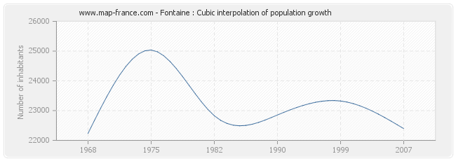 Fontaine : Cubic interpolation of population growth