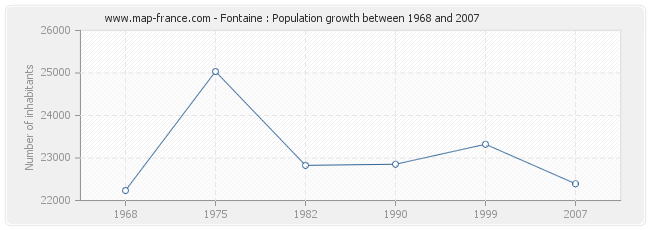 Population Fontaine