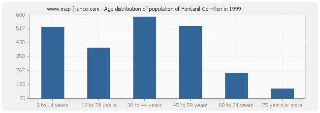 Age distribution of population of Fontanil-Cornillon in 1999
